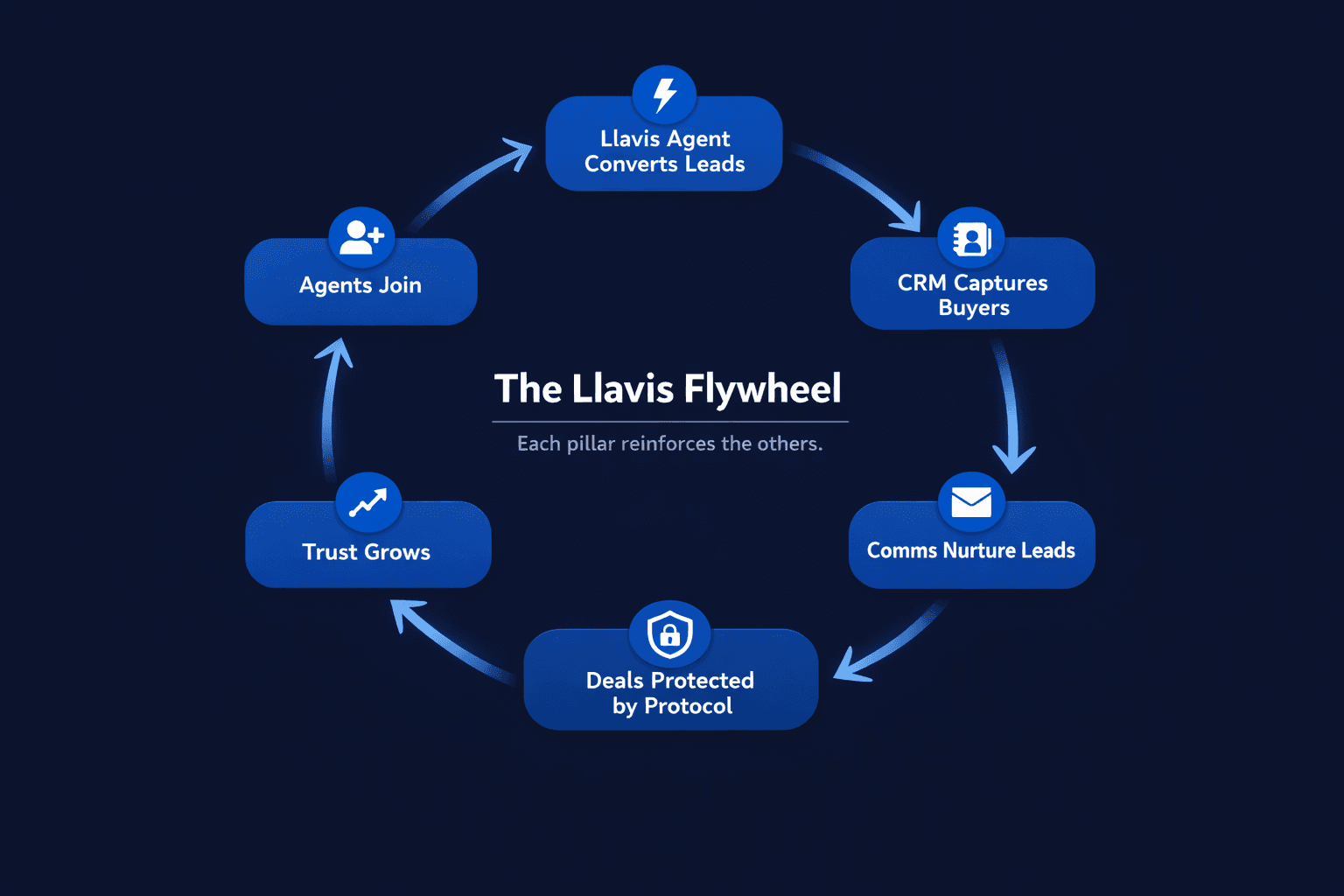 The Llavis Flywheel — Agents join, Llavis Agent converts leads, CRM captures buyers, Comms nurture leads, Deals protected by protocol, Trust grows